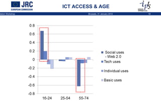 ICT ACCESS & AGE 