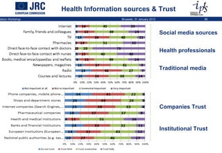 Traditional media Health professionals Health Information sources & Trust Social media sources Institutional Trust Companies Trust 