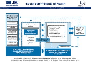 Social determinants of Health World Health Organization., A conceptual framework for action on the social determinants of ...