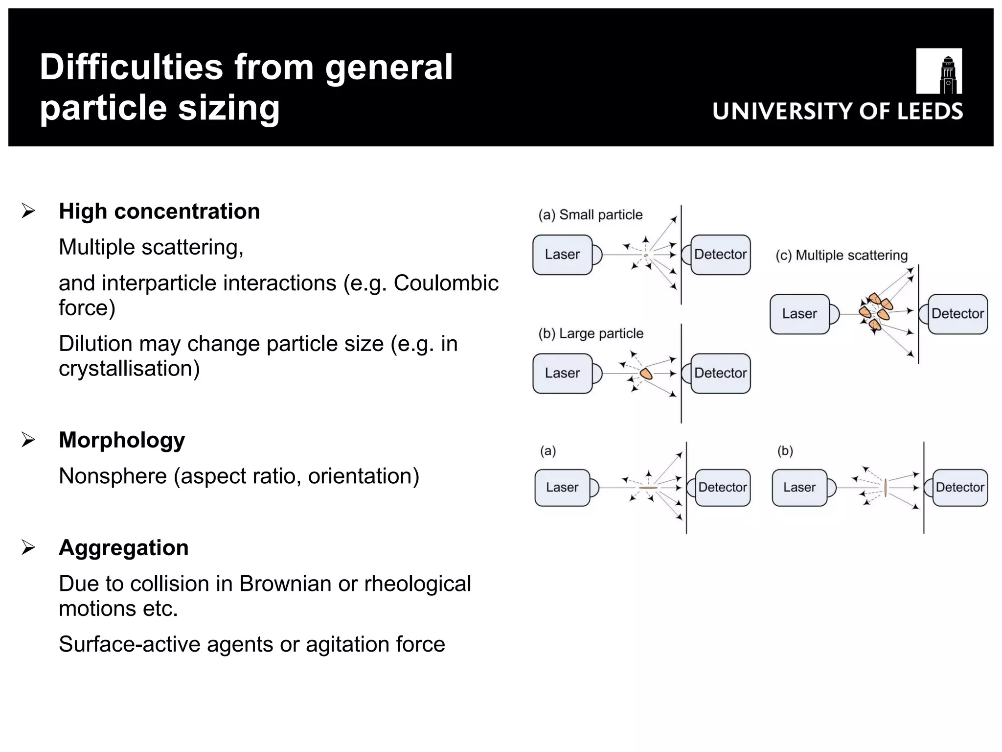 Difficulties from general particle sizing High concentration Multiple scattering, and interparticle interactions (e.g. Coulombic force) Dilution may change particle size (e.g. in crystallisation) Morphology Nonsphere (aspect ratio, orientation) Aggregation Due to collision in Brownian or rheological motions  etc. Surface-active agents or agitation force   