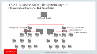 Copyright © 2017, Oracle and/or its affiliates. All rights reserved. |
12.2 E-Business Suite File System Layout
File System Laid Down after 12.2 Rapid Install
Install base
fs_nefs2 EBSapps.envfs1
New file to choose the
environment to set:
EBSapps.env RUN|PATCH
fs1
instFMW_HOMEEBSapps
10.1.2 appl comn
ar …glad
fs2
instFMW_HOMEEBSapps
10.1.2 appl comn
ar …glad
File System 1 File System 2
 