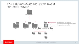 Copyright © 2017, Oracle and/or its affiliates. All rights reserved. |
Install base
fs_nefs2 EBSapps.envfs1
New file to choose the
environment to set:
EBSapps.env RUN|PATCH
12
12.2 E-Business Suite File System Layout
Non-Editioned File System
fs_ne
instEBSapps
adop
appl patch log
fs2fs1
Non-Editioned File System
• Subdirectories sparsely populated
• Only created as needed
 