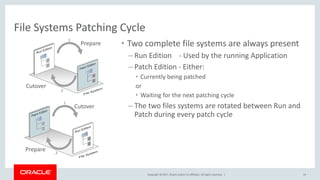 Copyright © 2017, Oracle and/or its affiliates. All rights reserved. | 14
File Systems Patching Cycle
• Two complete file systems are always present
– Run Edition - Used by the running Application
– Patch Edition - Either:
• Currently being patched
or
• Waiting for the next patching cycle
– The two files systems are rotated between Run and
Patch during every patch cycle
Cutover
Prepare
Prepare
Cutover
1
2
1
2
 