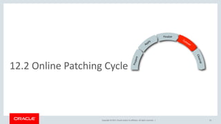 Copyright © 2017, Oracle and/or its affiliates. All rights reserved. |
12.2 Online Patching Cycle
23
 