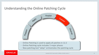 Copyright © 2017, Oracle and/or its affiliates. All rights reserved. |
Understanding the Online Patching Cycle
24
• Online Patching is used to apply all patches in 12.2
• Online Patching cycle includes 5 major phases
• New patching tool “adop” orchestrates the patching cycle
 