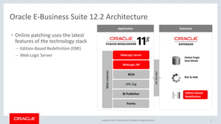 Copyright © 2017, Oracle and/or its affiliates. All rights reserved. | 5
Oracle E-Business Suite 12.2 Architecture
JDBC/SQLNet
Application Database
RAC & ASM
Global Single
Data Model
WebLogic JSP
Forms
BI Publisher
BC4J
WebListener
UIX 11g
WebLogic Server
• Online patching uses the latest
features of the technology stack
– Edition-Based Redefinition (EBR)
– Web Logic Server
Edition-Based
Redefinition
 
