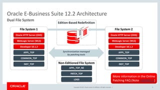 Copyright © 2017, Oracle and/or its affiliates. All rights reserved. |
Oracle E-Business Suite 12.2 Architecture
6
Dual File System
Synchronization managed
by patching tools
Edition-Based Redefinition
Non-Editioned File System
Developer 10.1.2
COMMON_TOP
APPL_TOP
INST_TOP
Oracle HTTP Server (OHS)
WebLogic Server (WLS)
File System 1
Developer 10.1.2
COMMON_TOP
APPL_TOP
INST_TOP
Oracle HTTP Server (OHS)
WebLogic Server (WLS)
File System 2
PATCH_TOP
APPL_TOP_NE
LOGS
More information in the Online
Patching FAQ (Note 1583902.1)
 