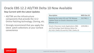 Copyright © 2017, Oracle and/or its affiliates. All rights reserved. |
• AD/TXK are the infrastructure
components that provide the 12.2
Online Patching technology, Cloning, etc.
• Strongly recommend that you apply the
latest patch collections at your earliest
convenience
61
Oracle EBS 12.2 AD/TXK Delta 10 Now Available
Stay Current with the Latest Updates
Description MOS Doc ID
Applying the Latest AD and TXK Release
Update Packs to Oracle E-Business Suite
Release 12.2
1617461.1
Oracle E-Business Suite Applications DBA
and Technology Stack Release Notes for
R12.AD.C.Delta.10 and R12.TXK.C.Delta.10
2295390.1
 