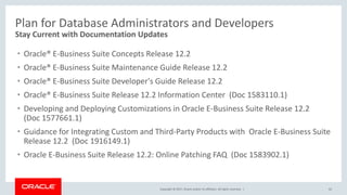 Copyright © 2017, Oracle and/or its affiliates. All rights reserved. |
Plan for Database Administrators and Developers
• Oracle® E-Business Suite Concepts Release 12.2
• Oracle® E-Business Suite Maintenance Guide Release 12.2
• Oracle® E-Business Suite Developer's Guide Release 12.2
• Oracle® E-Business Suite Release 12.2 Information Center (Doc 1583110.1)
• Developing and Deploying Customizations in Oracle E-Business Suite Release 12.2
(Doc 1577661.1)
• Guidance for Integrating Custom and Third-Party Products with Oracle E-Business Suite
Release 12.2 (Doc 1916149.1)
• Oracle E-Business Suite Release 12.2: Online Patching FAQ (Doc 1583902.1)
62
Stay Current with Documentation Updates
 