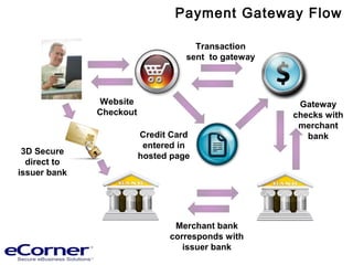 Payment Gateway Flow
Website
Checkout
Transaction
sent to gateway
Credit Card
entered in
hosted page
Gateway
checks with
merchant
bank
Merchant bank
corresponds with
issuer bank
3D Secure
direct to
issuer bank
 