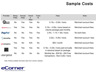 Sample Costs
Provider Setup
Fees
Annual
Fees
Volum
e
Rate
Trans
%
Fees Note
No Yes Yes No 0.15c – 0.50c / trans Merchant account fees
No No Yes Yes 2.4% - 1.1% + 30c / trans No bank fees
No Yes Yes No 0.22c – 0.45c / trans Merchant account fees
Yes No N/A No $55 / month Merchant account fees
Yes Yes Yes No 0.16c – 0.24c / trans paid annually
in advance based on package
Merchant account fees
Yes Yes Yes No 0.10c – 0.50c / trans based on
volume package paid monthly
Merchant account fees
Note: Publicly available information taken from vendors’ websites
 