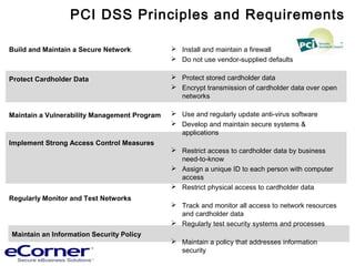  Install and maintain a firewall
 Do not use vendor-supplied defaults
 Protect stored cardholder data
 Encrypt transmission of cardholder data over open
networks
 Use and regularly update anti-virus software
 Develop and maintain secure systems &
applications
 Restrict access to cardholder data by business
need-to-know
 Assign a unique ID to each person with computer
access
 Restrict physical access to cardholder data
 Track and monitor all access to network resources
and cardholder data
 Regularly test security systems and processes
 Maintain a policy that addresses information
security
Build and Maintain a Secure Network
Protect Cardholder Data
Maintain a Vulnerability Management Program
Implement Strong Access Control Measures
Regularly Monitor and Test Networks
Maintain an Information Security Policy
PCI DSS Principles and Requirements
 