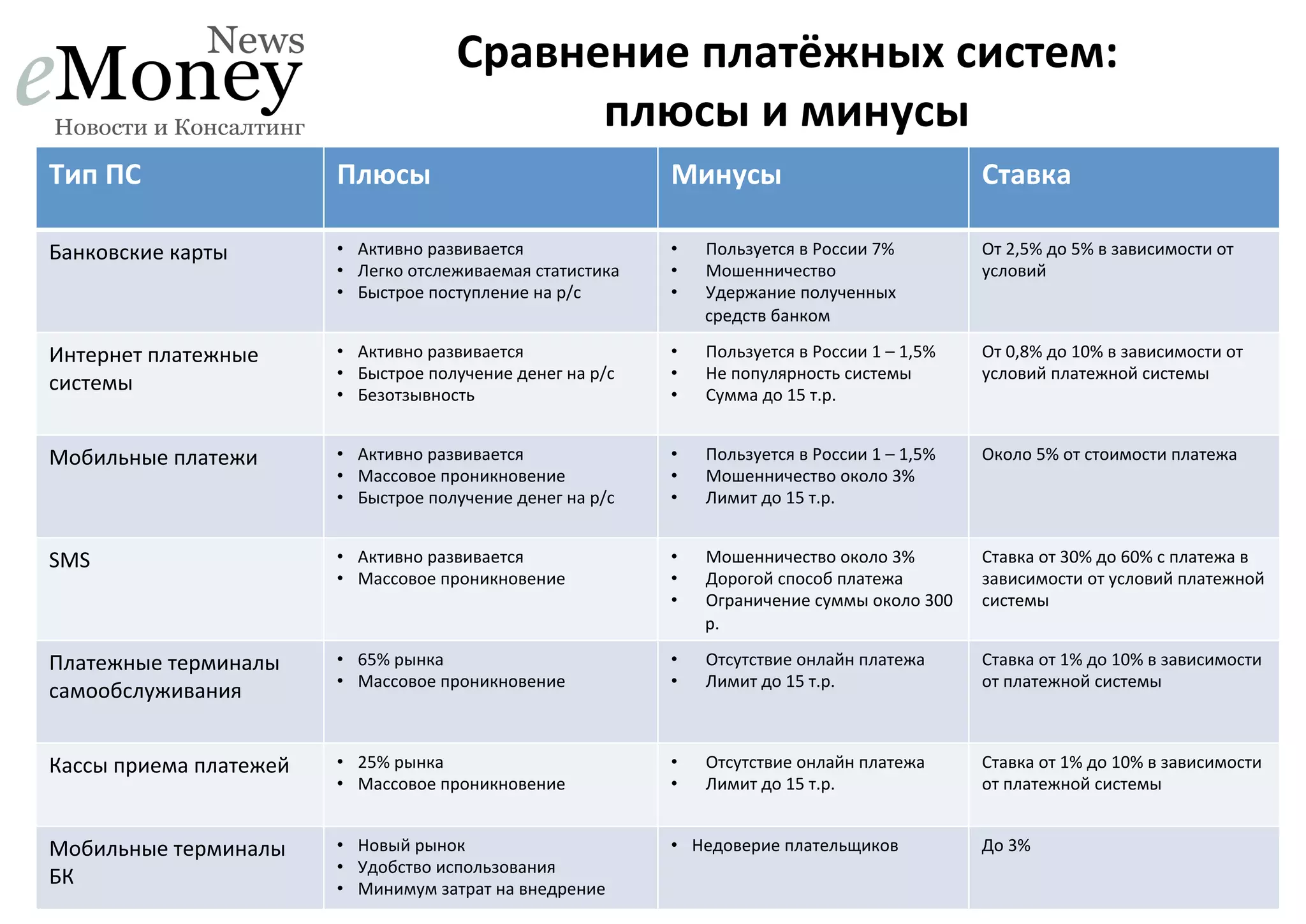 Сравнение	
  платёжных	
  систем:	
  	
  
плюсы	
  и	
  минусы	
  
Тип	
  ПС	
  

Плюсы	
  

Минусы	
  

Ставка	
  

Банковские	
  карты	
  

•  Активно	
  развивается	
  
•  Легко	
  отслеживаемая	
  статистика	
  
•  Быстрое	
  поступление	
  на	
  р/с	
  

• 
• 
• 

Пользуется	
  в	
  России	
  7%	
  
Мошенничество	
  
Удержание	
  полученных	
  
средств	
  банком	
  

От	
  2,5%	
  до	
  5%	
  в	
  зависимости	
  от	
  
условий	
  

Интернет	
  платежные	
  
системы	
  

•  Активно	
  развивается	
  
•  Быстрое	
  получение	
  денег	
  на	
  р/с	
  
•  Безотзывность	
  

• 
• 
• 

Пользуется	
  в	
  России	
  1	
  –	
  1,5%	
  
Не	
  популярность	
  системы	
  
Сумма	
  до	
  15	
  т.р.	
  

От	
  0,8%	
  до	
  10%	
  в	
  зависимости	
  от	
  
условий	
  платежной	
  системы	
  
	
  

Мобильные	
  платежи	
  

•  Активно	
  развивается	
  
•  Массовое	
  проникновение	
  
•  Быстрое	
  получение	
  денег	
  на	
  р/с	
  

• 
• 
• 

Пользуется	
  в	
  России	
  1	
  –	
  1,5%	
  
Мошенничество	
  около	
  3%	
  
Лимит	
  до	
  15	
  т.р.	
  

Около	
  5%	
  от	
  стоимости	
  платежа	
  

SMS	
  

•  Активно	
  развивается	
  
•  Массовое	
  проникновение	
  
	
  

• 
• 
• 

Мошенничество	
  около	
  3%	
  
Дорогой	
  способ	
  платежа	
  
Ограничение	
  суммы	
  около	
  300	
  
р.	
  

Ставка	
  от	
  30%	
  до	
  60%	
  с	
  платежа	
  в	
  
зависимости	
  от	
  условий	
  платежной	
  
системы	
  

Платежные	
  терминалы	
  
самообслуживания	
  

•  65%	
  рынка	
  	
  
•  Массовое	
  проникновение	
  

• 
• 

Отсутствие	
  онлайн	
  платежа	
  
Лимит	
  до	
  15	
  т.р.	
  

Ставка	
  от	
  1%	
  до	
  10%	
  в	
  зависимости	
  
от	
  платежной	
  системы	
  
	
  

Кассы	
  приема	
  платежей	
  

•  25%	
  рынка	
  	
  
•  Массовое	
  проникновение	
  

• 
• 
	
  

Отсутствие	
  онлайн	
  платежа	
  
Лимит	
  до	
  15	
  т.р.	
  

Ставка	
  от	
  1%	
  до	
  10%	
  в	
  зависимости	
  
от	
  платежной	
  системы	
  

Мобильные	
  терминалы	
  
БК	
  

•  Новый	
  рынок	
  
•  Удобство	
  использования	
  
•  Минимум	
  затрат	
  на	
  внедрение	
  

•  Недоверие	
  плательщиков	
  
	
  

До	
  3%	
  

 