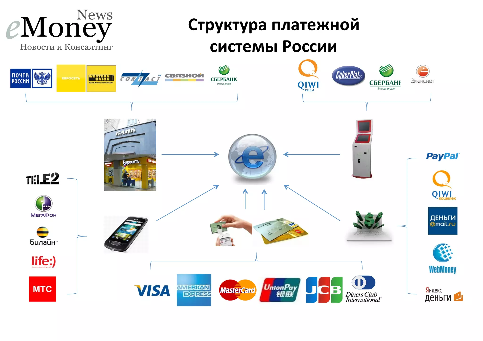 Структура	
  платежной	
  	
  
системы	
  России	
  

 
