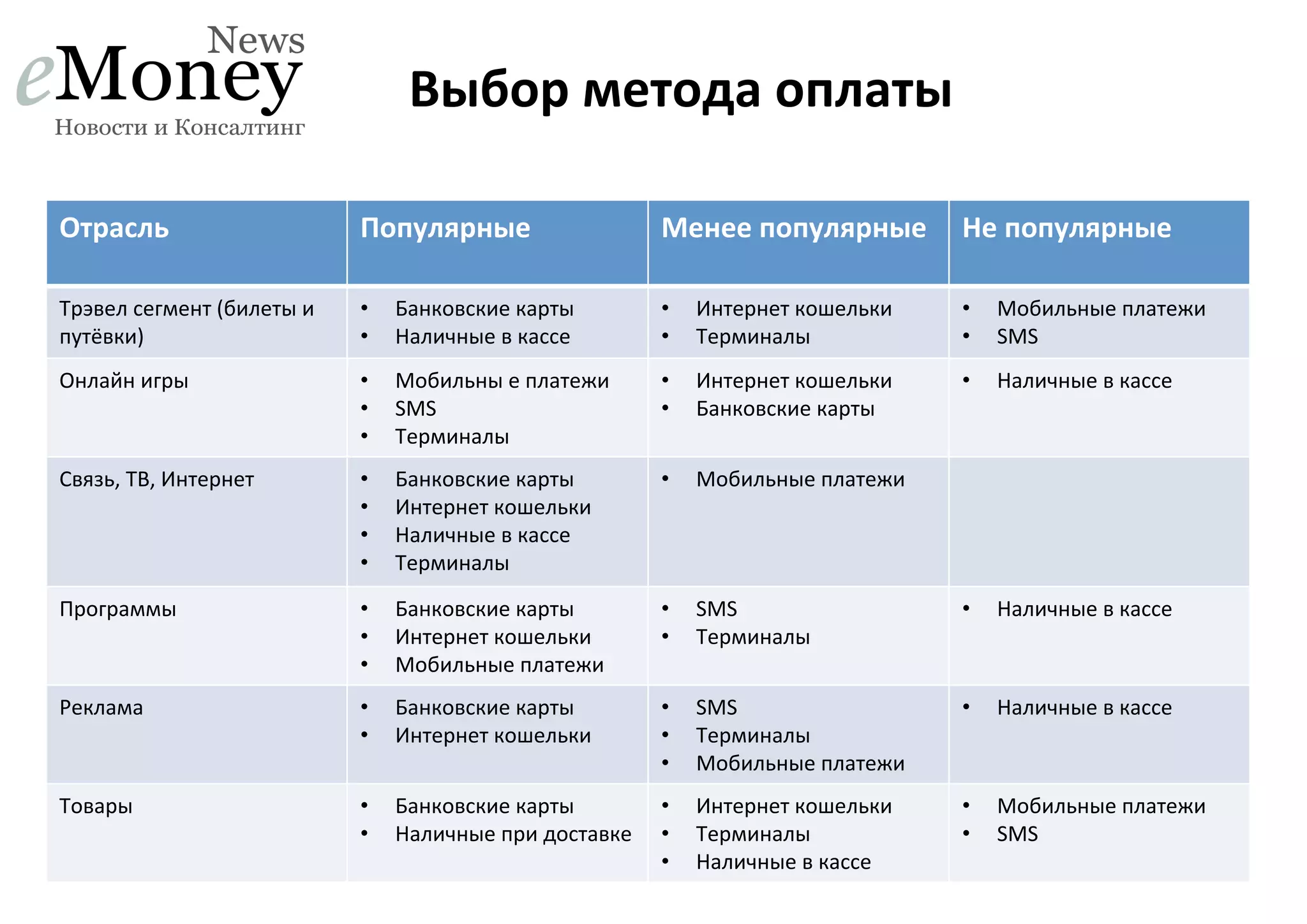 Выбор	
  метода	
  оплаты	
  
Отрасль	
  

Популярные	
  

Менее	
  популярные	
   Не	
  популярные	
  

Трэвел	
  сегмент	
  (билеты	
  и	
  
путёвки)	
  

• 
• 

Банковские	
  карты	
  
Наличные	
  в	
  кассе	
  

• 
• 

Интернет	
  кошельки	
  
Терминалы	
  

• 
• 

Мобильные	
  платежи	
  
SMS	
  

Онлайн	
  игры	
  

• 
• 
• 

Мобильны	
  е	
  платежи	
  
SMS	
  
Терминалы	
  

• 
• 

Интернет	
  кошельки	
  
Банковские	
  карты	
  

• 

Наличные	
  в	
  кассе	
  

Связь,	
  ТВ,	
  Интернет	
  

• 
• 
• 
• 

Банковские	
  карты	
  
Интернет	
  кошельки	
  
Наличные	
  в	
  кассе	
  
Терминалы	
  

• 

Мобильные	
  платежи	
  

Программы	
  

• 
• 
• 

Банковские	
  карты	
  
Интернет	
  кошельки	
  
Мобильные	
  платежи	
  

• 
• 

SMS	
  
Терминалы	
  

• 

Наличные	
  в	
  кассе	
  

Реклама	
  

• 
• 

Банковские	
  карты	
  
Интернет	
  кошельки	
  

• 
• 
• 

SMS	
  
Терминалы	
  
Мобильные	
  платежи	
  

• 
	
  

Наличные	
  в	
  кассе	
  

Товары	
  

• 
• 

Банковские	
  карты	
  
Наличные	
  при	
  доставке	
  

• 
• 
• 

Интернет	
  кошельки	
  
Терминалы	
  
Наличные	
  в	
  кассе	
  

• 
• 
	
  

Мобильные	
  платежи	
  
SMS	
  

 