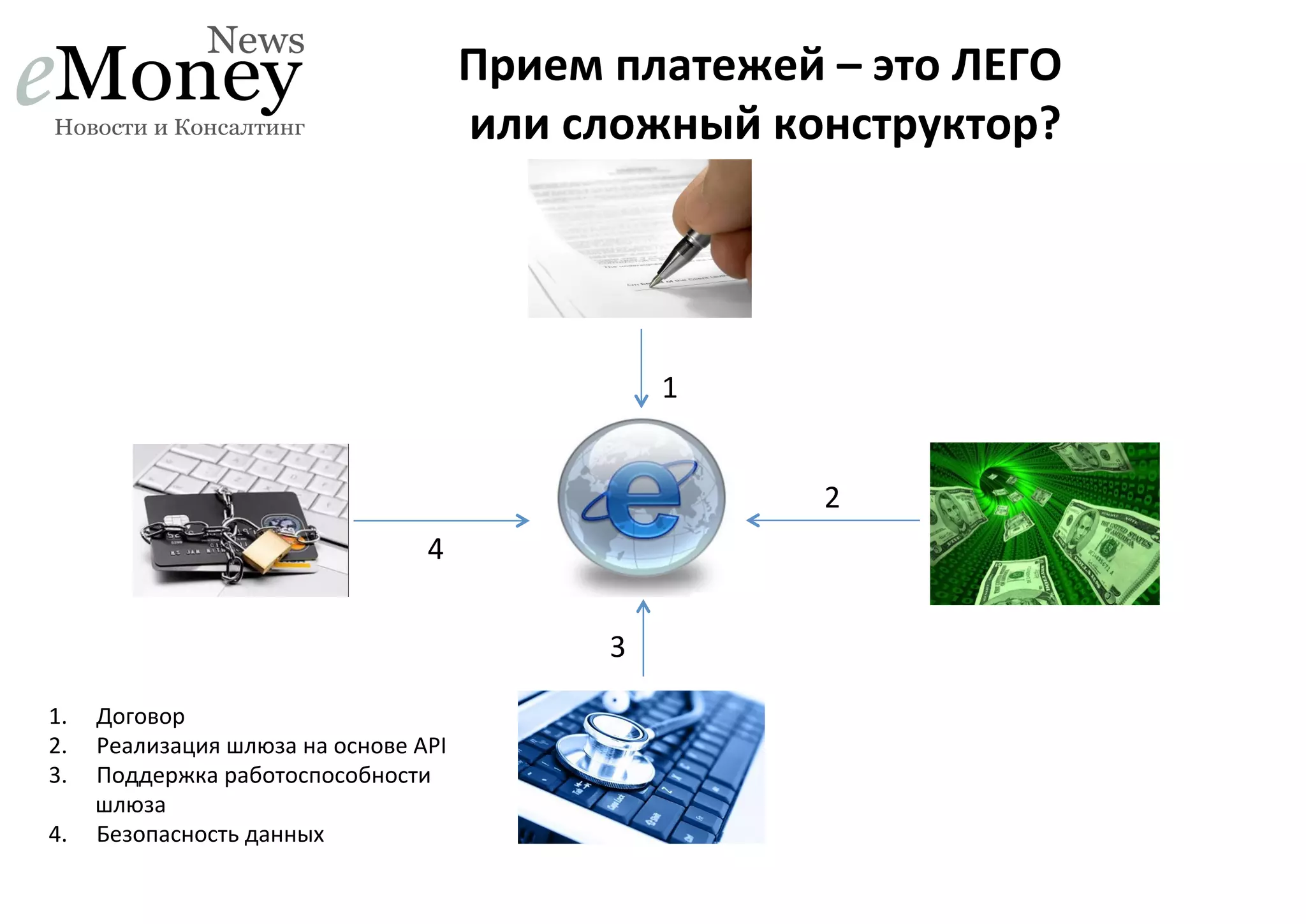 Прием	
  платежей	
  –	
  это	
  ЛЕГО	
  
	
  или	
  сложный	
  конструктор?	
  

1	
  
2	
  
4	
  
3	
  
1. 
2. 
3. 

Договор	
  
Реализация	
  шлюза	
  на	
  основе	
  API	
  
Поддержка	
  работоспособности	
  
шлюза	
  
4.  Безопасность	
  данных	
  

 