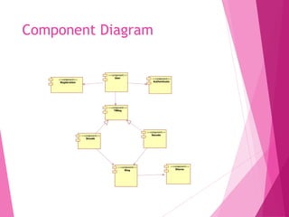 Deployment Diagram
Registration User Authenticate
TBSteg
Encode Decode
steg Shares
 