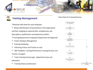 Maintain Skill sheet for each employee Allows identification of key positions in the organization and their mapping to required skills, competencies, job descriptions, qualifications and experience profiles  Training Request from Employee/ Department and Approval Trainer Database Management Training Scheduling Informing Trainer and Trainee on mail 360° feedback  Training Performance Tracking (Trainer and Trainee, manager) Track Training Costs by type - department-wise cost allocations  Training History maintenance  Online Payroll & HRMS   For   growing businesses Training Management 