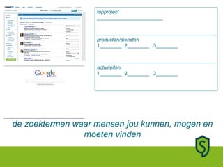 de zoektermen waar mensen jou kunnen, mogen en moeten vinden activiteiten 1________  2________  3________ producten/diensten 1________  2________  3________ topproject ________________________ 
