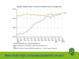 Wat vindt mijn (vrienden)netwerk ervan? 
