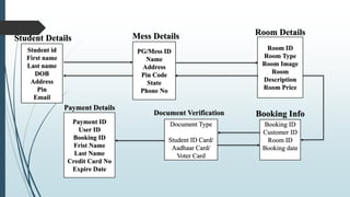 Mess Id Code Online PG or Mess Booking System | PPTX
