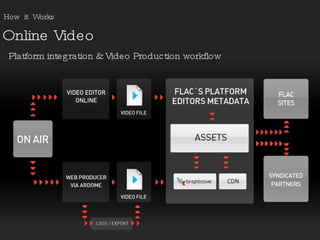 Online Video How  it  Works Platform integration & Video Production workflow 