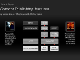 Content Publishing features How  it  Works Organization of Content with Categories 
