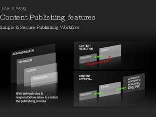 Content Publishing features How  it  Works Simple & Secure Publishing Workflow 