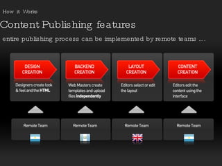 Content Publishing features How  it  Works The entire publishing process can be implemented by remote teams …. 