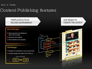 Content Publishing features How  it  Works 