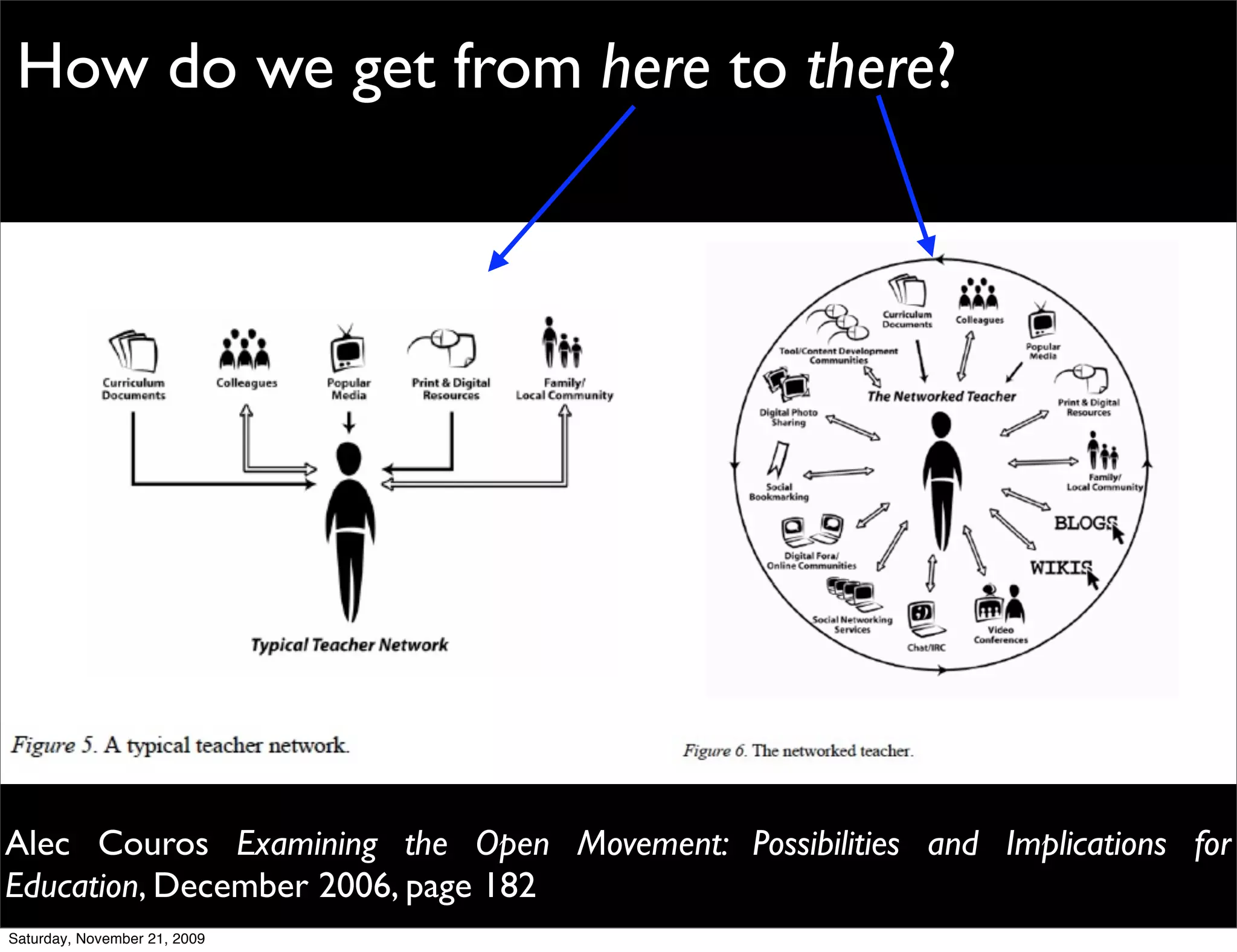 How do we get from here to there?




Alec Couros Examining the Open Movement: Possibilities and Implications for
Education, December 2006, page 182
Saturday, November 21, 2009
 