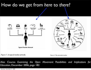 How do we get from here to there?




Alec Couros Examining the Open Movement: Possibilities and Implications for
Education, December 2006, page 182
Saturday, November 21, 2009
 
