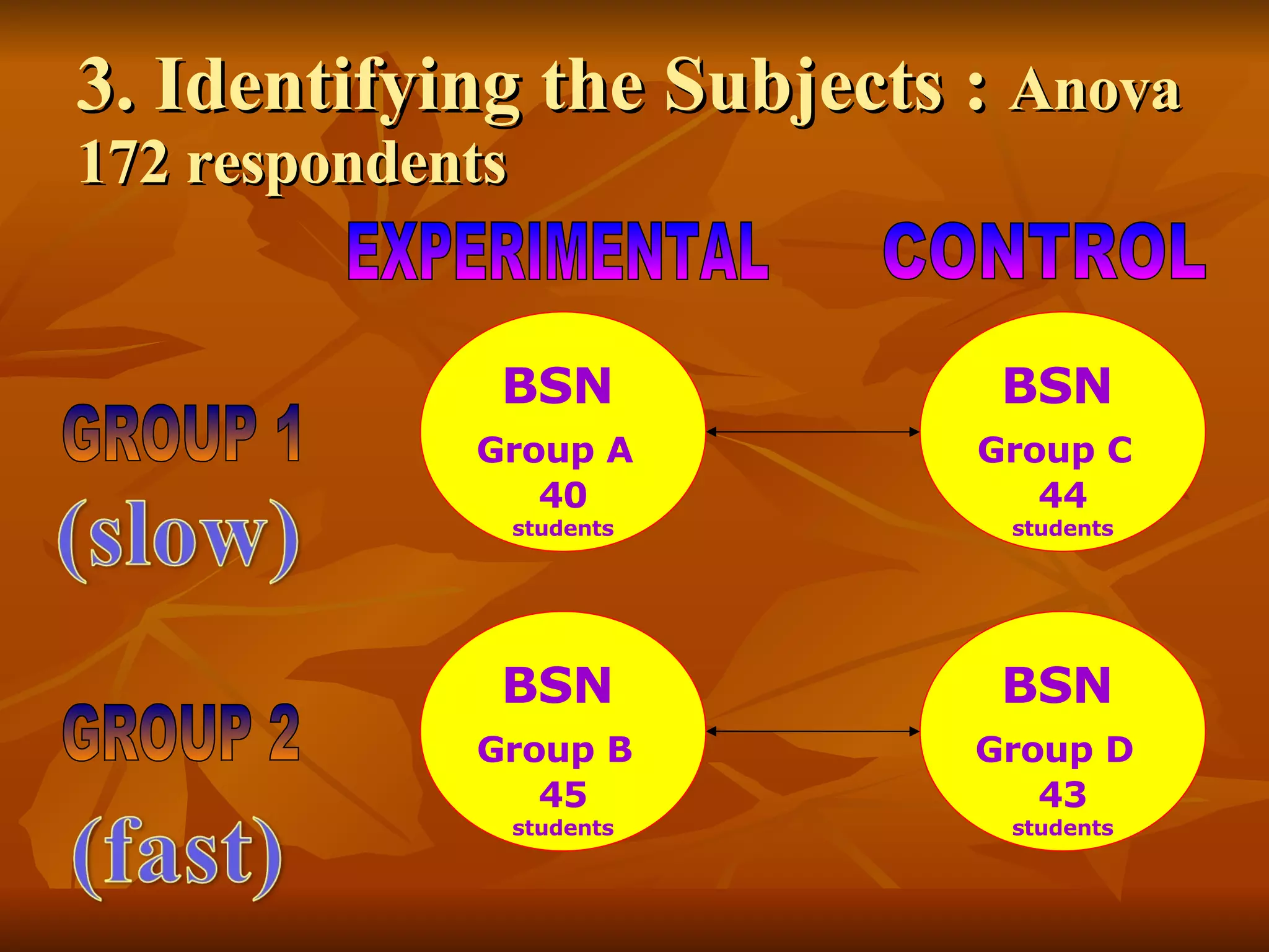 3. Identifying the Subjects :  Anova 172 respondents BSN   Group A   40 students GROUP 1 GROUP 2 EXPERIMENTAL CONTROL BSN   Group C   44 students BSN   Group B   45 students BSN   Group D   43 students 
