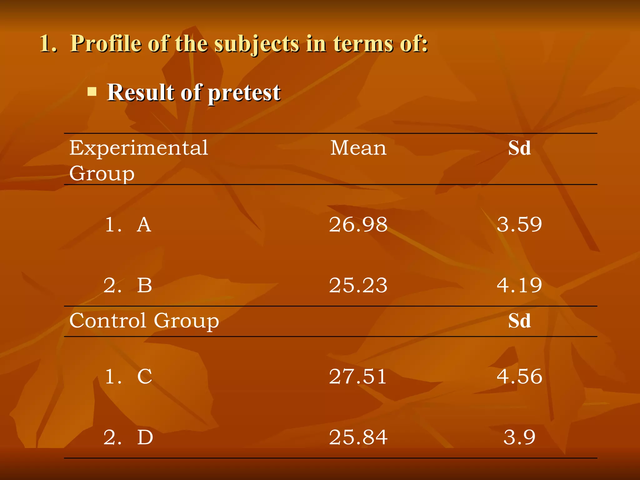 1.  Profile of the subjects in terms of: Result of pretest Experimental Group  Mean Sd 1.  A 26.98 3.59 2.  B 25.23 4.19 Control Group Sd 1.  C 27.51 4.56 2.  D 25.84 3.9 