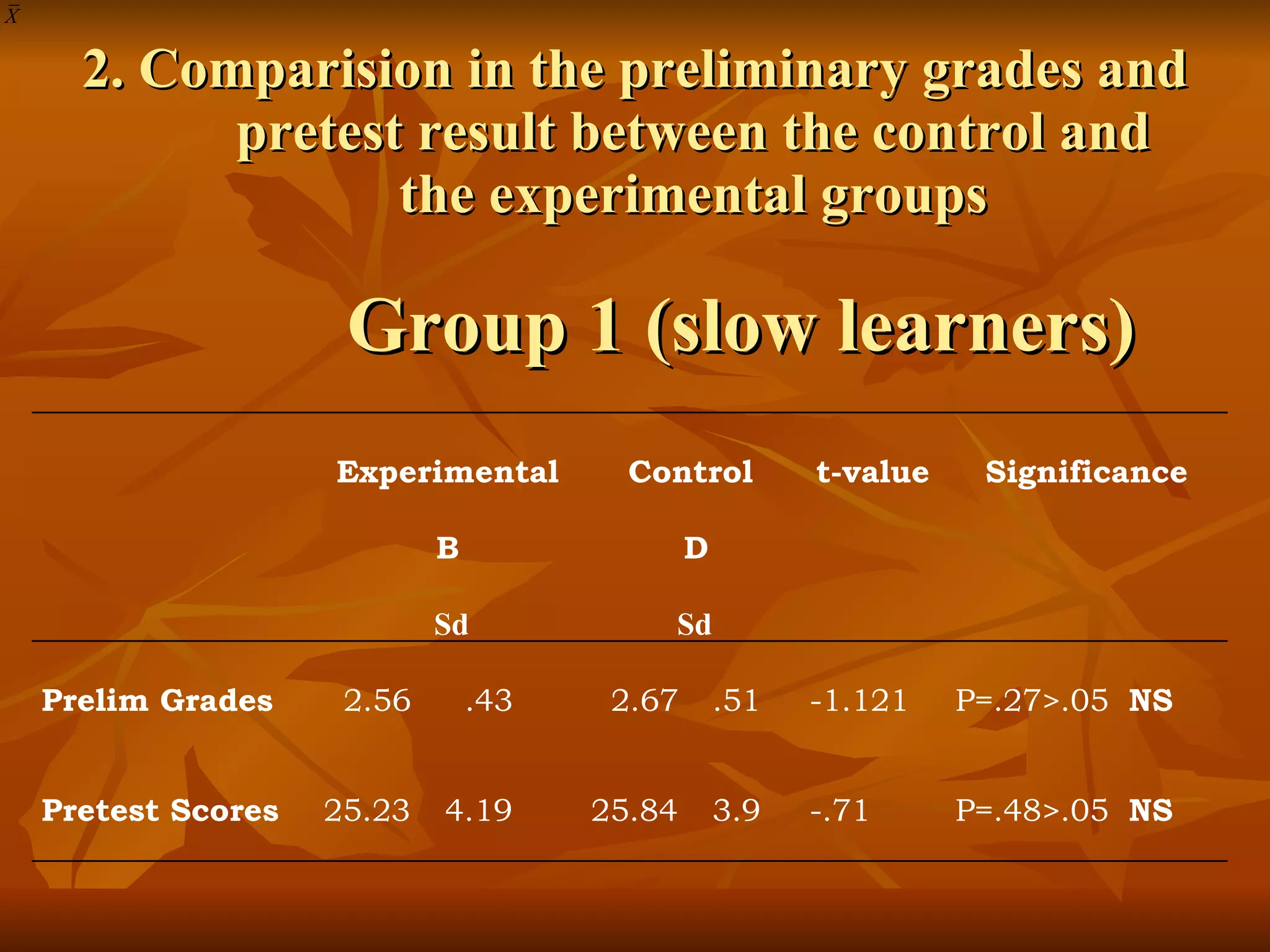 2. Comparision in the preliminary grades and pretest result between the control and the experimental groups Group 1 (slow learners) Experimental B Sd Control D Sd t-value Significance Prelim Grades 2.56 .43 2.67 .51 -1.121 P=.27>.05  NS Pretest Scores 25.23 4.19 25.84 3.9 -.71 P=.48>.05  NS 