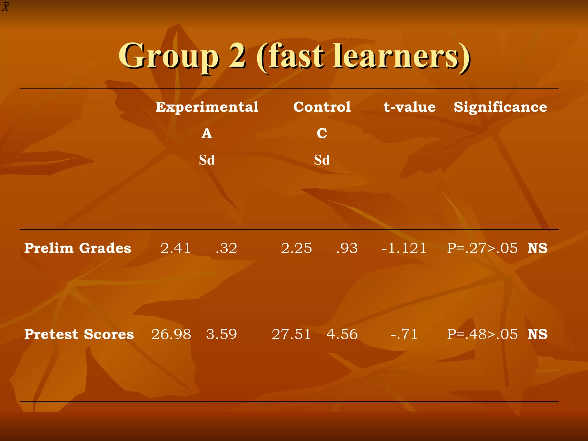 Group 2 (fast learners) Experimental A Sd Control C Sd t-value Significance Prelim Grades 2.41 .32 2.25 .93 -1.121 P=.27>.05  NS Pretest Scores 26.98 3.59 27.51 4.56 -.71 P=.48>.05  NS 