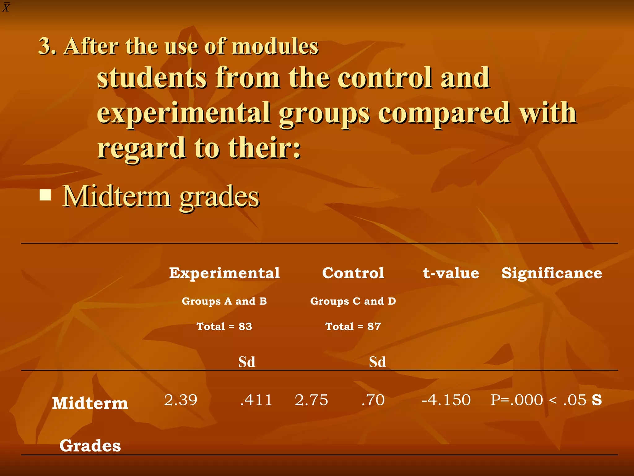 3. After the use of modules students from the control and experimental groups compared with regard to their: Midterm grades Experimental Groups A and B Total = 83 Sd Control Groups C and D Total = 87 Sd t-value Significance Midterm Grades 2.39 .411 2.75 .70 -4.150 P=.000 < .05  S 