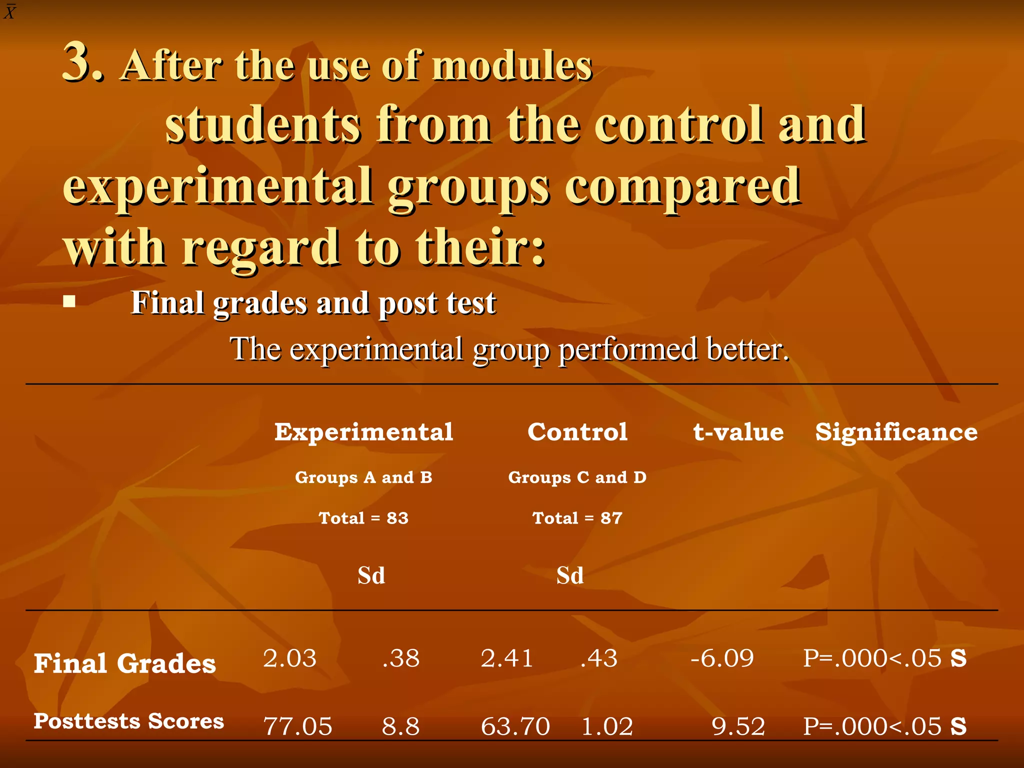 3.  After the use of modules students from the control and  experimental groups compared  with regard to their: Final grades and post test The experimental group performed better. Experimental Groups A and B Total = 83 Sd Control Groups C and D Total = 87 Sd t-value Significance Final Grades 2.03 .38 2.41 .43 -6.09 P=.000<.05  S Posttests Scores 77.05 8.8 63.70 1.02 9.52 P=.000<.05  S 