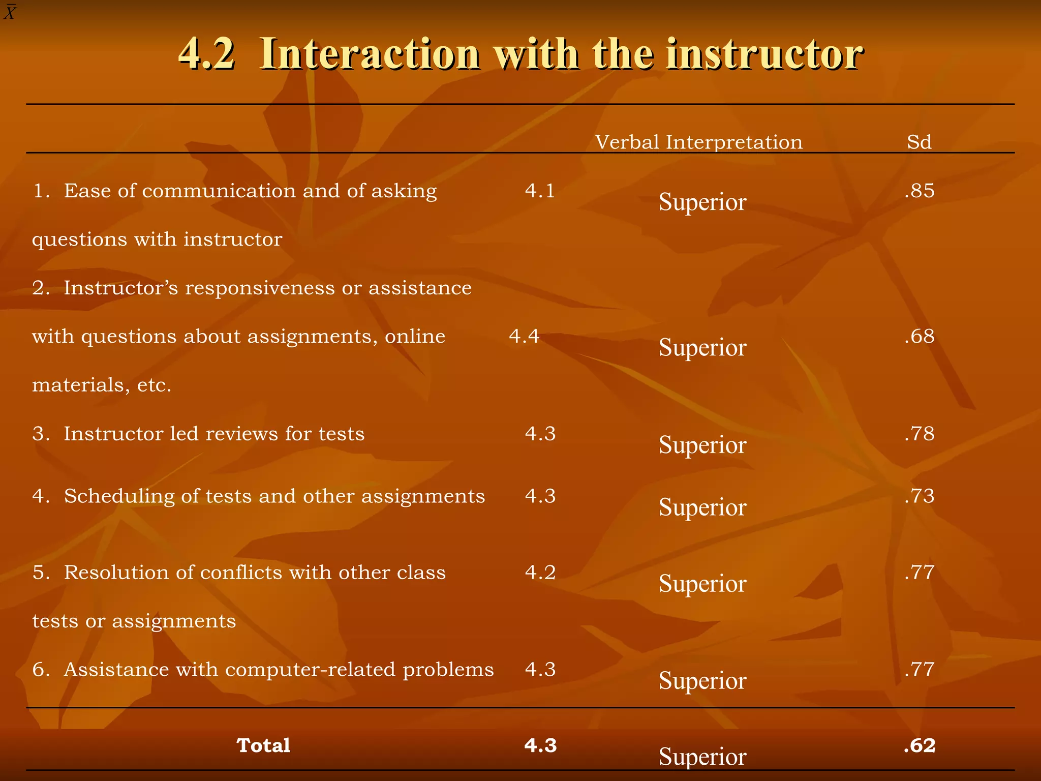 4.2  Interaction with the instructor Verbal Interpretation  Sd 1.  Ease of communication and of asking questions with instructor 4.1 Superior .85 2.  Instructor’s responsiveness or assistance with questions about assignments, online materials, etc. 4.4  Superior .68 3.  Instructor led reviews for tests 4.3 Superior .78 4.  Scheduling of tests and other assignments 4.3 Superior .73 5.  Resolution of conflicts with other class tests or assignments 4.2 Superior .77 6.  Assistance with computer-related problems 4.3 Superior .77 Total 4.3 Superior .62 