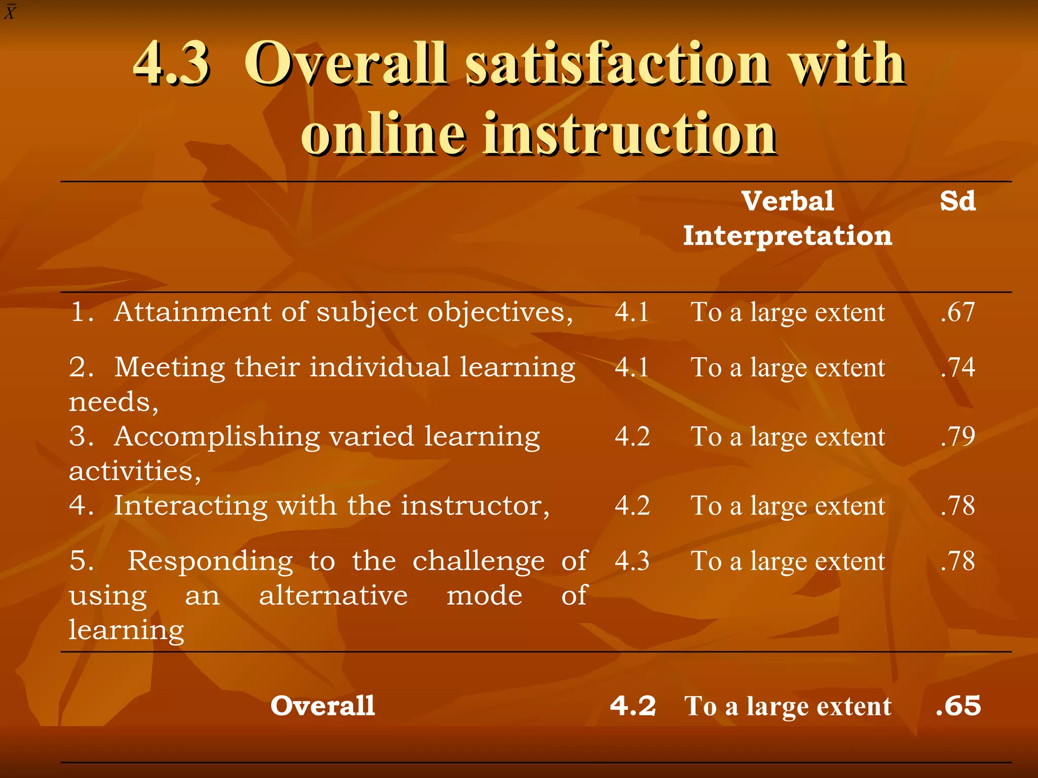 4.3  Overall satisfaction with online instruction Verbal Interpretation  Sd 1.  Attainment of subject objectives, 4.1 To a large extent .67 2.  Meeting their individual learning  needs, 4.1 To a large extent .74 3.  Accomplishing varied learning activities, 4.2 To a large extent .79 4.  Interacting with the instructor, 4.2 To a large extent .78 5.  Responding to the challenge of using an alternative mode of learning 4.3 To a large extent .78 Overall  4.2 To a large extent .65 