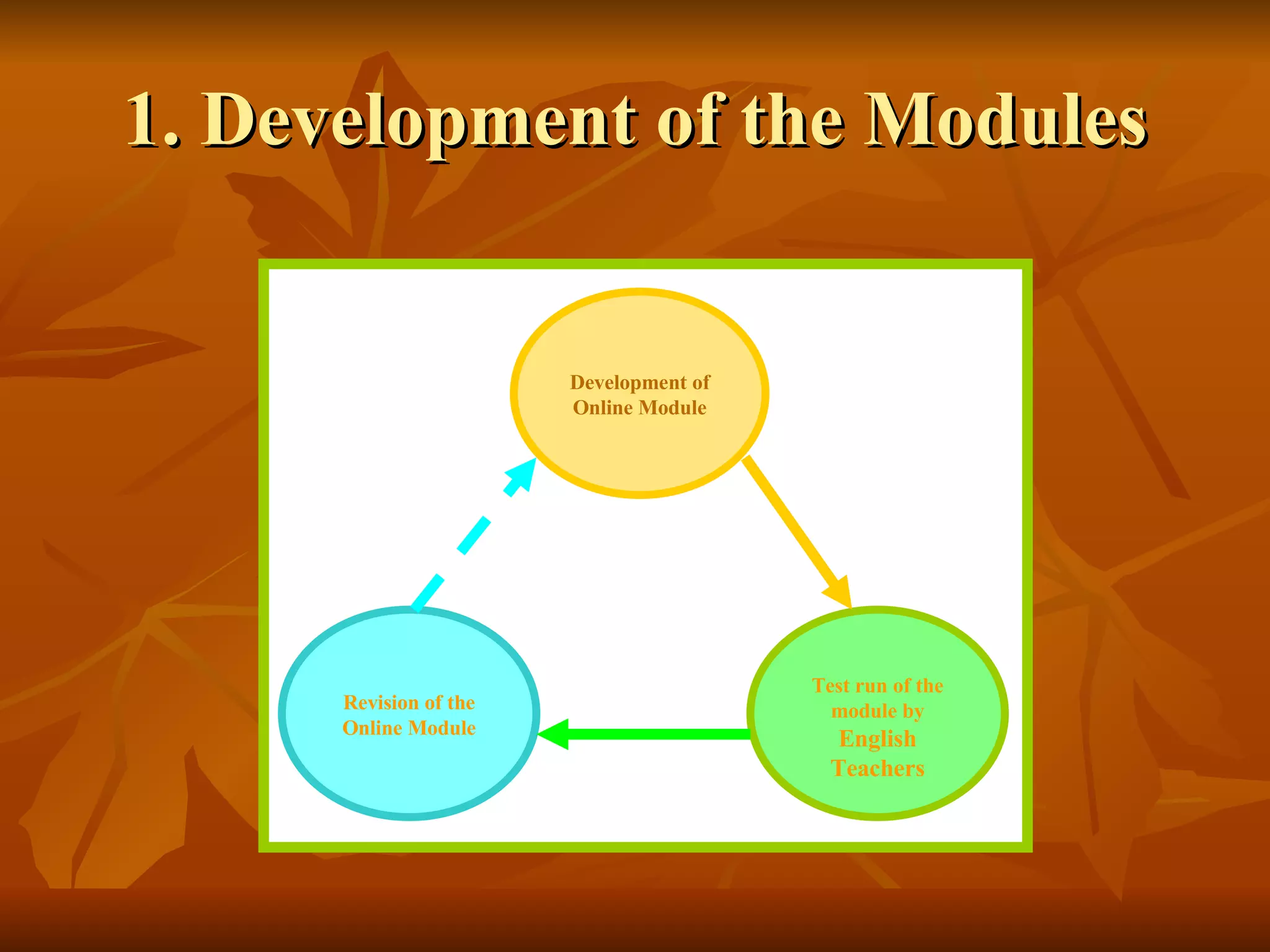 1. Development of the Modules Revision of the Online Module Development   of Online Module Test run of the module by  English Teachers 