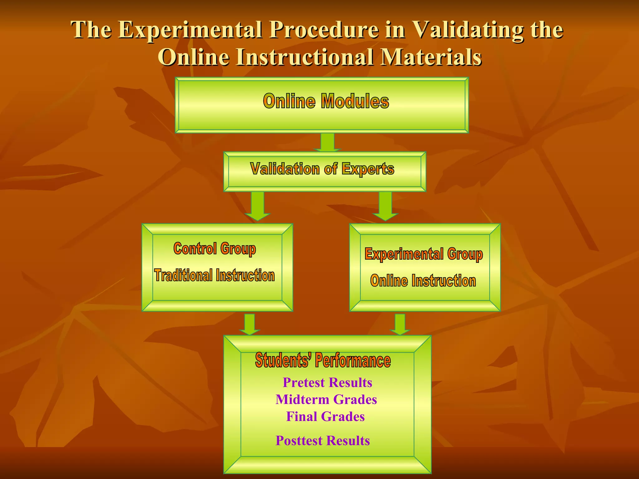 The Experimental Procedure in Validating the  Online Instructional Materials Online Modules Validation of Experts Control Group Traditional Instruction Experimental Group Online Instruction Pretest Results Midterm Grades Final Grades Posttest Results   Students’ Performance 