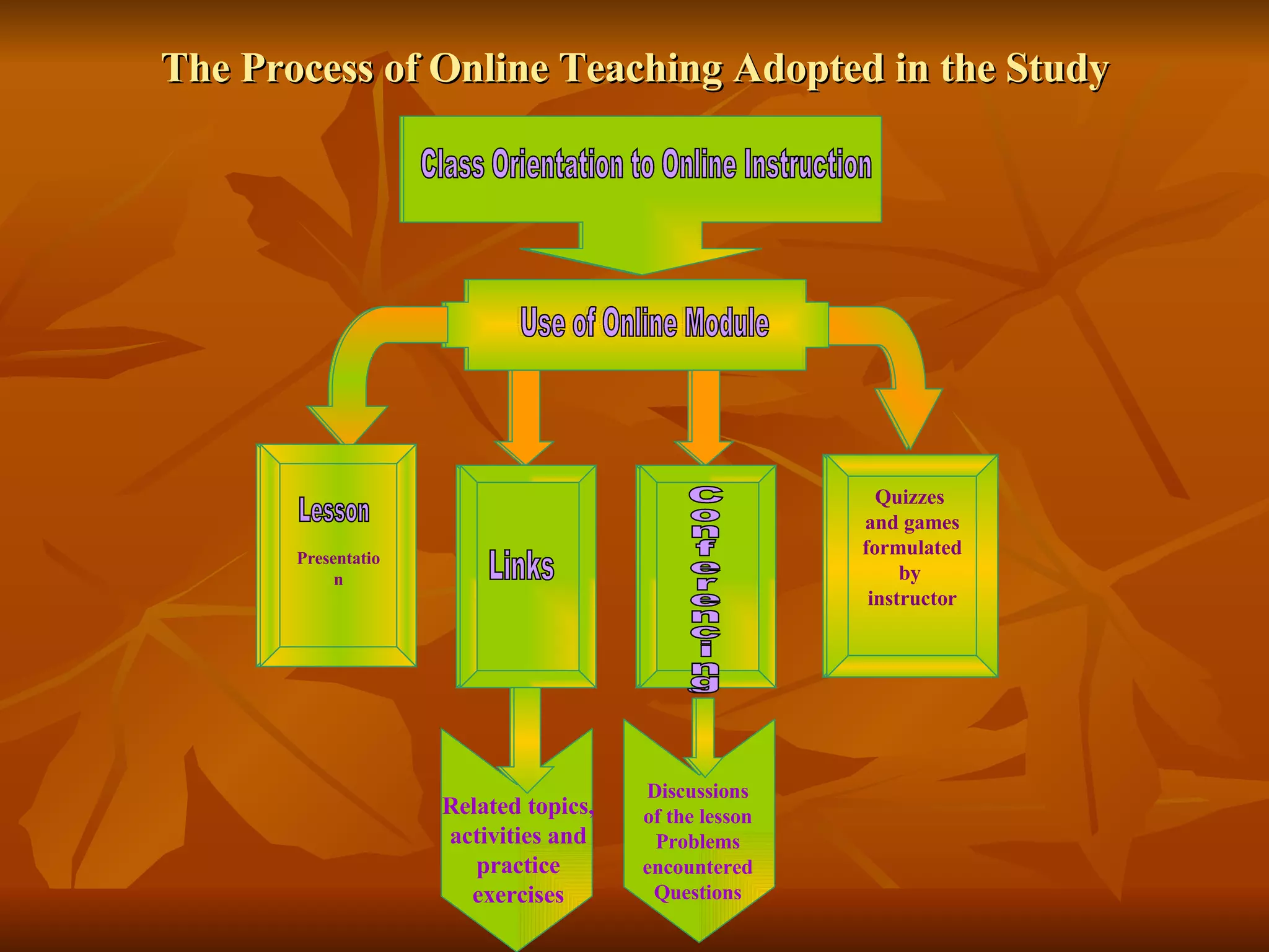 The Process of Online Teaching Adopted in the Study Quizzes  and games formulated by  instructor Class Orientation to Online Instruction Use of Online Module Presentation Lesson Links Conferencing Related topics, activities and practice exercises Discussions of the lesson Problems encountered Questions Class Orientation to Online Instruction Use of Online Module Presentation Lesson Links Conferencing Quizzes  and games formulated by  instructor 