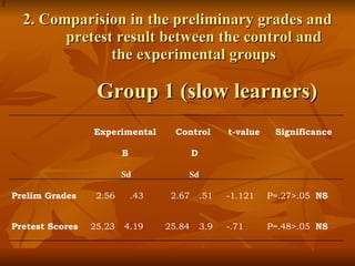 2. Comparision in the preliminary grades and pretest result between the control and the experimental groups Group 1 (slow learners) Experimental B Sd Control D Sd t-value Significance Prelim Grades 2.56 .43 2.67 .51 -1.121 P=.27>.05  NS Pretest Scores 25.23 4.19 25.84 3.9 -.71 P=.48>.05  NS 