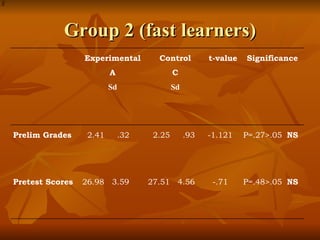 Group 2 (fast learners) Experimental A Sd Control C Sd t-value Significance Prelim Grades 2.41 .32 2.25 .93 -1.121 P=.27>.05  NS Pretest Scores 26.98 3.59 27.51 4.56 -.71 P=.48>.05  NS 