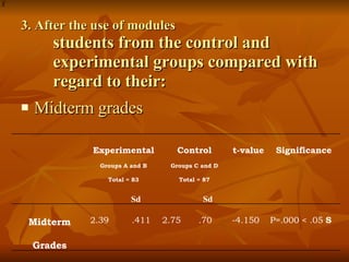 3. After the use of modules students from the control and experimental groups compared with regard to their: Midterm grades Experimental Groups A and B Total = 83 Sd Control Groups C and D Total = 87 Sd t-value Significance Midterm Grades 2.39 .411 2.75 .70 -4.150 P=.000 < .05  S 