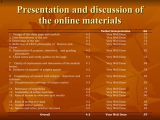 Presentation and discussion of the online materials Verbal Interpretation  Sd 1.  Design of the class page and module 4.2 Very Well Done .73 2. User-friendliness of the site 4.3 Very Well Done .72 3. Down time of the site 4.1 Very Well Done .73 4  Reflection of CEU’s philosophy of  Science and Virtue 4.3 Very Well Done .71 5.  Explanation of purpose, objectives,  and grading procedures 4.2 Very Well Done .82 6.  Class notes and study guides on the page 4.4 Very Well Done .73 7.  Clarity of explanation and discussion of the module lesson. 4.1 Very Well Done .86 8.  Evidence of mastery of subject matter 4.3 Very Well Done .78 9.  Consistency of content with subject  objectives and syllabus 4.3 Very Well Done .82 10.  Comprehensive coverage of subject matter 4.3 Very Well Done .82 11.  Relevance of hyperlinks 4.3 Very Well Done .77 12.  Availability of online materials 4.2 Very Well Done .79 13.  Ease of access to view own quiz results 4.3 Very Well Done .90 14.  Ease of access to e-mail 4.3 Very Well Done .85 15.  Graded online quizzes 4.2 Very Well Done .90 16.  Games and other practice exercises 4.5 Very Well Done .83 Overall 4.3 Very Well Done .57 