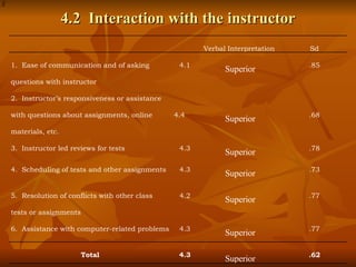 4.2  Interaction with the instructor Verbal Interpretation  Sd 1.  Ease of communication and of asking questions with instructor 4.1 Superior .85 2.  Instructor’s responsiveness or assistance with questions about assignments, online materials, etc. 4.4  Superior .68 3.  Instructor led reviews for tests 4.3 Superior .78 4.  Scheduling of tests and other assignments 4.3 Superior .73 5.  Resolution of conflicts with other class tests or assignments 4.2 Superior .77 6.  Assistance with computer-related problems 4.3 Superior .77 Total 4.3 Superior .62 