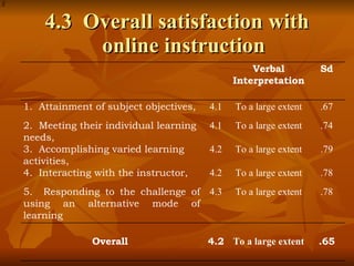 4.3  Overall satisfaction with online instruction Verbal Interpretation  Sd 1.  Attainment of subject objectives, 4.1 To a large extent .67 2.  Meeting their individual learning  needs, 4.1 To a large extent .74 3.  Accomplishing varied learning activities, 4.2 To a large extent .79 4.  Interacting with the instructor, 4.2 To a large extent .78 5.  Responding to the challenge of using an alternative mode of learning 4.3 To a large extent .78 Overall  4.2 To a large extent .65 