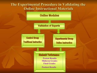 The Experimental Procedure in Validating the  Online Instructional Materials Online Modules Validation of Experts Control Group Traditional Instruction Experimental Group Online Instruction Pretest Results Midterm Grades Final Grades Posttest Results   Students’ Performance 